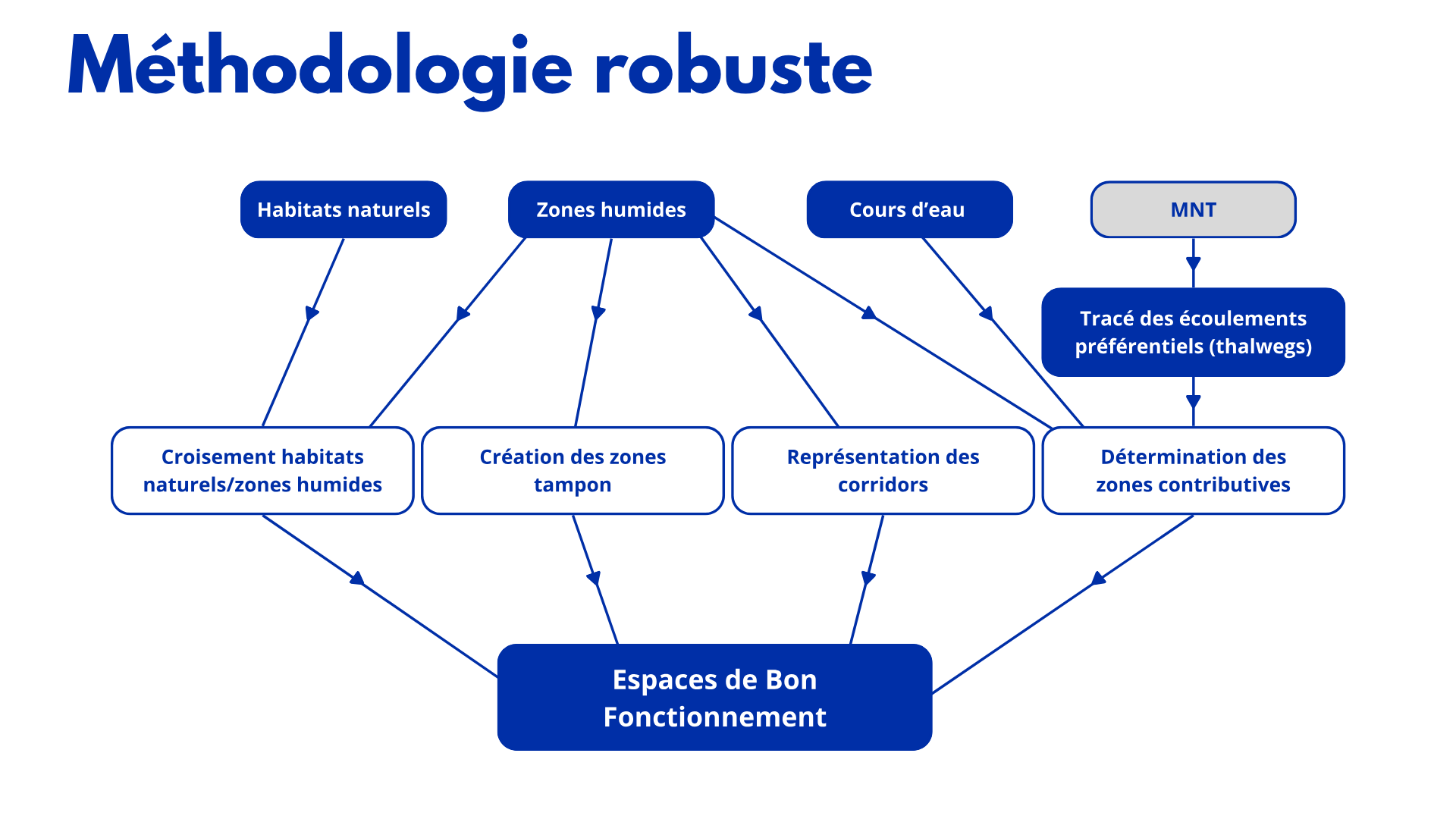 Schéma du processus d'identification automatique des zones humides